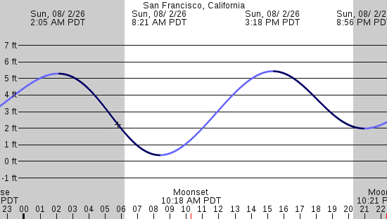 tide graph