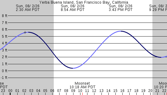 tide graph