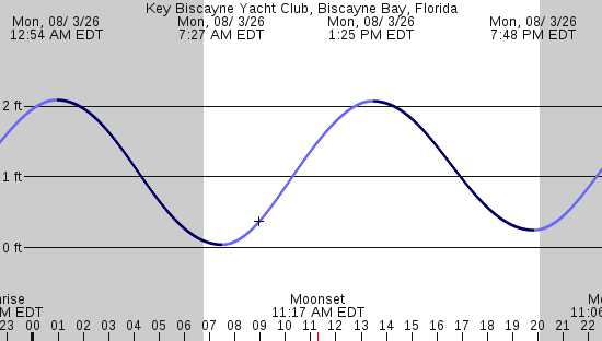 tide graph