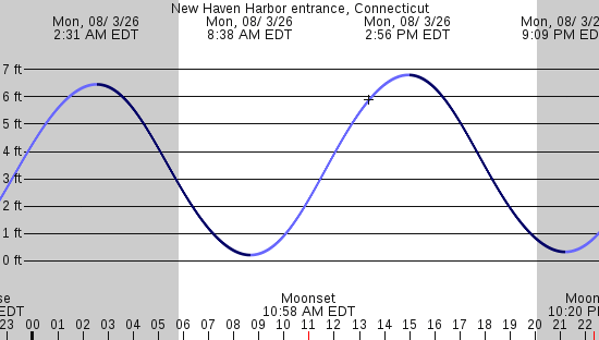 tide graph