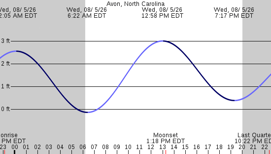 tide graph