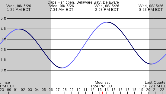 tide graph