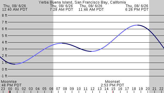 tide graph