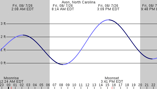 tide graph