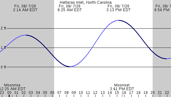 tide graph