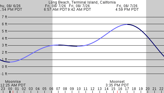 tide graph