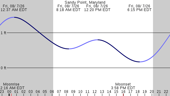 tide graph