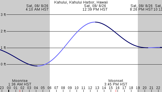 tide graph
