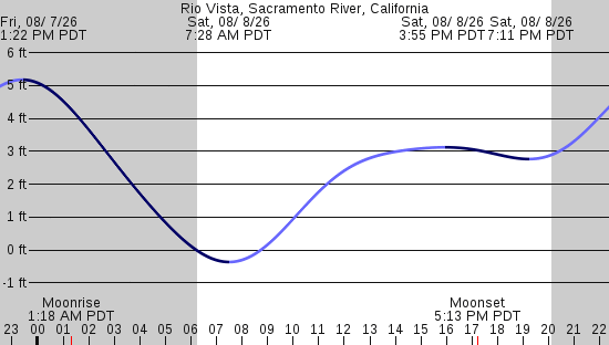 tide graph