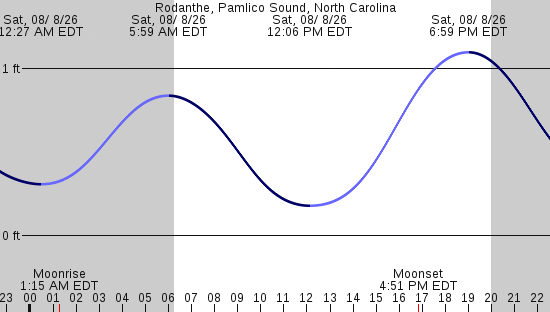 tide graph