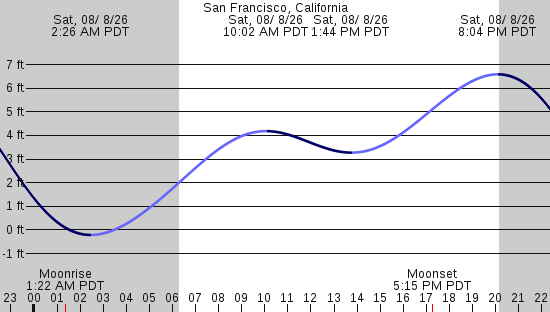 tide graph