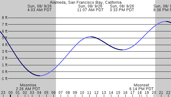tide graph
