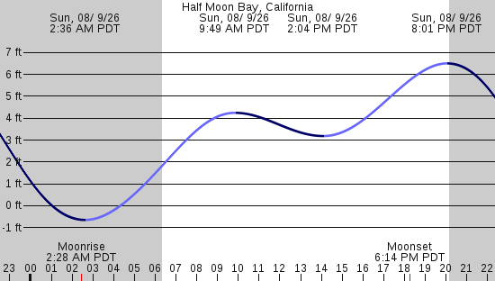 tide graph