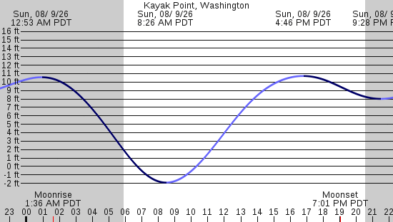 tide graph