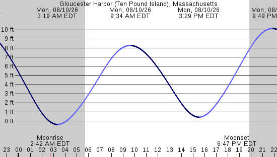 tide graph