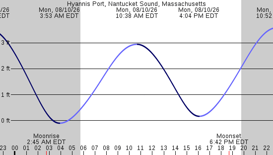 tide graph