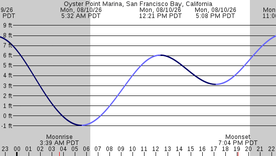 tide graph
