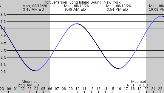 tide graph
