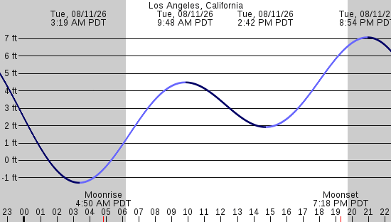 tide graph