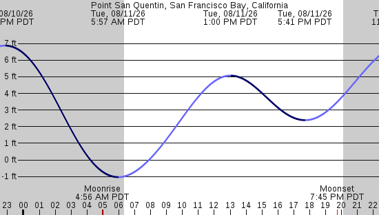 tide graph