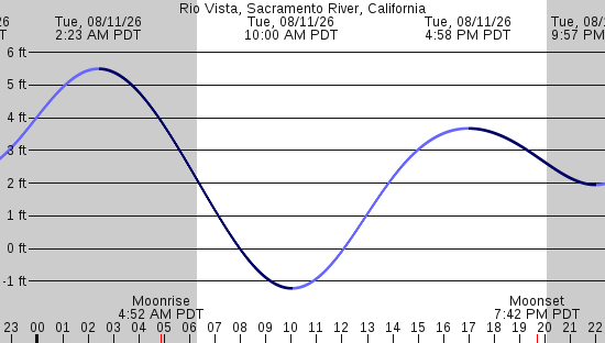 tide graph