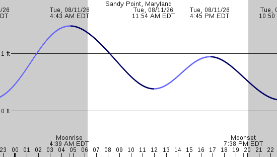tide graph