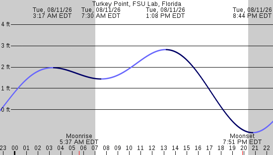 tide graph