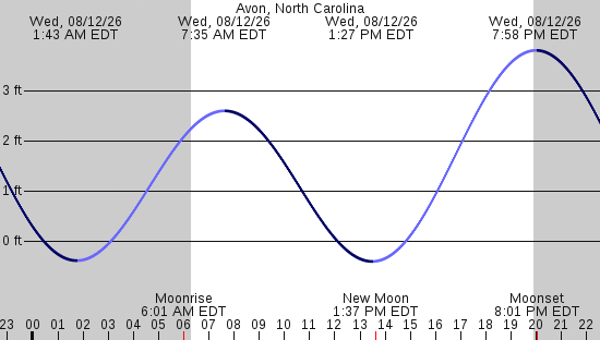 tide graph