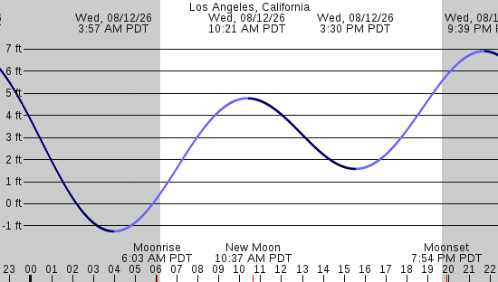 tide graph