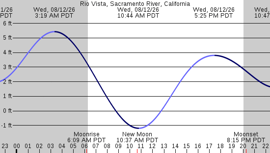 tide graph