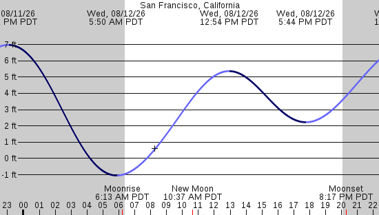 tide graph