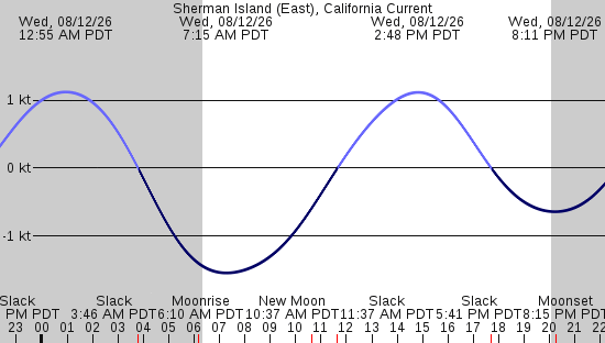 tide graph