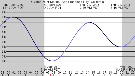 tide graph