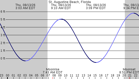 tide graph
