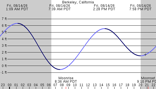 tide graph