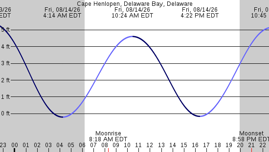 tide graph
