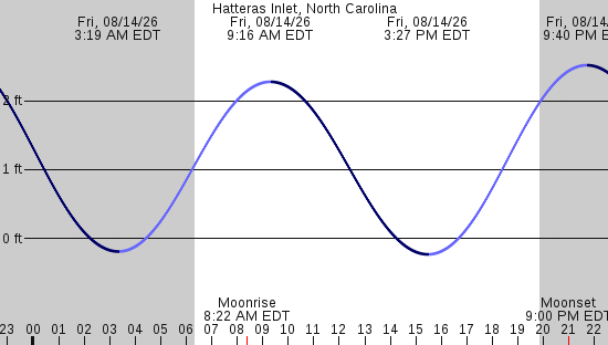 tide graph