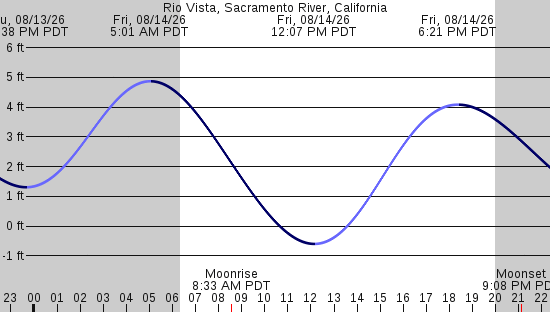 tide graph