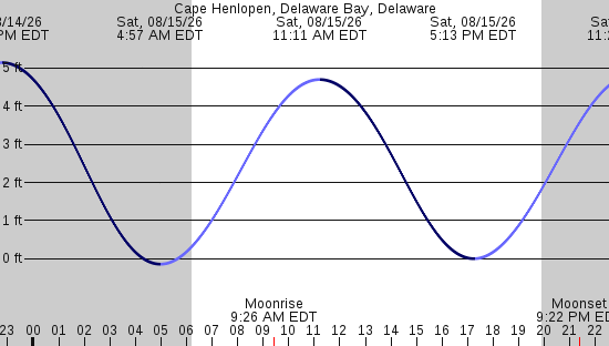 tide graph