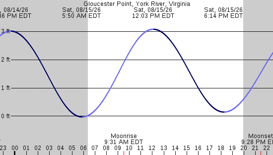 tide graph