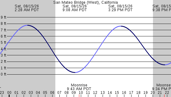 tide graph
