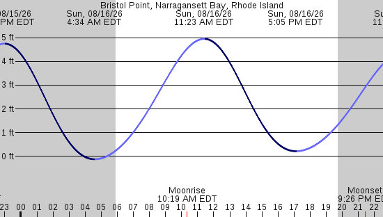 tide graph