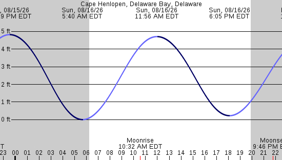 tide graph