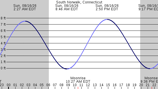 tide graph