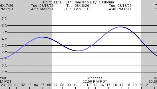 tide graph