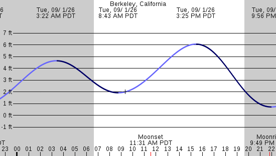 tide graph