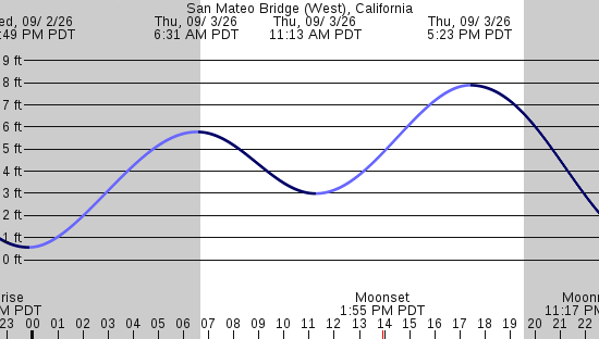 tide graph