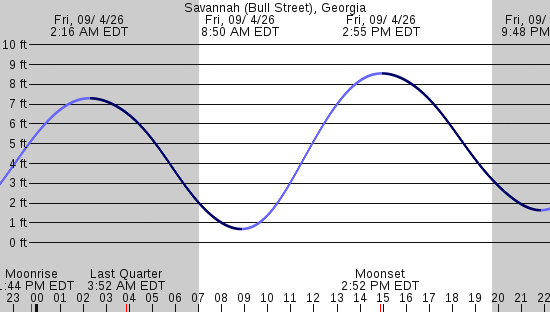 tide graph
