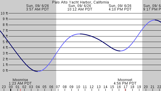 tide graph
