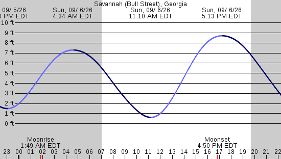 tide graph